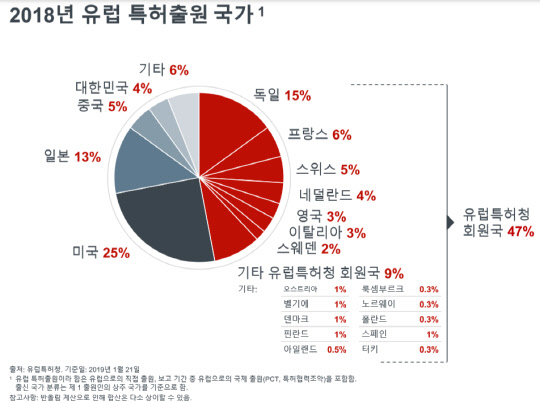 <유럽특허청 제공>